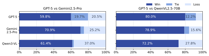 Win, tie, and loss analysis for persona-aware judges